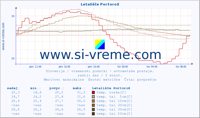 POVPREČJE :: Letališče Portorož :: temp. zraka | vlaga | smer vetra | hitrost vetra | sunki vetra | tlak | padavine | sonce | temp. tal  5cm | temp. tal 10cm | temp. tal 20cm | temp. tal 30cm | temp. tal 50cm :: zadnji dan / 5 minut.