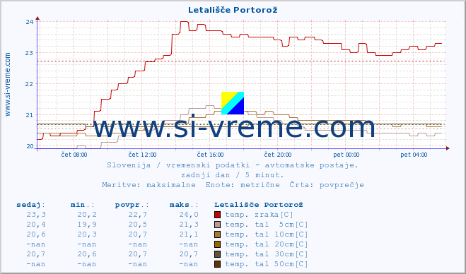 POVPREČJE :: Letališče Portorož :: temp. zraka | vlaga | smer vetra | hitrost vetra | sunki vetra | tlak | padavine | sonce | temp. tal  5cm | temp. tal 10cm | temp. tal 20cm | temp. tal 30cm | temp. tal 50cm :: zadnji dan / 5 minut.