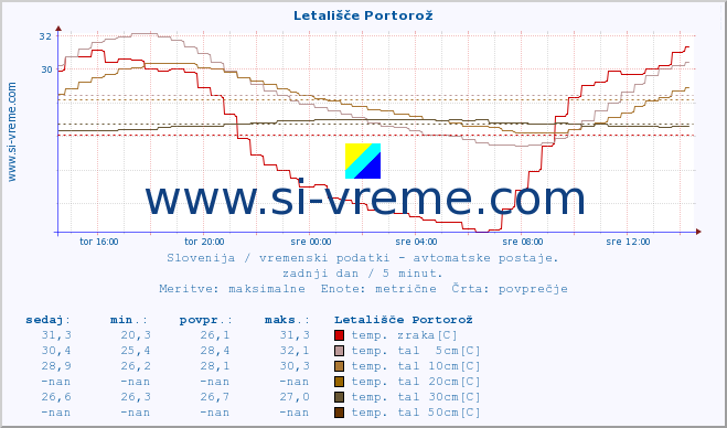 POVPREČJE :: Letališče Portorož :: temp. zraka | vlaga | smer vetra | hitrost vetra | sunki vetra | tlak | padavine | sonce | temp. tal  5cm | temp. tal 10cm | temp. tal 20cm | temp. tal 30cm | temp. tal 50cm :: zadnji dan / 5 minut.