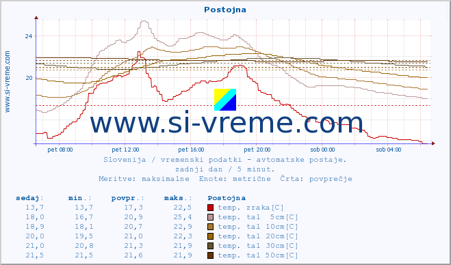 POVPREČJE :: Postojna :: temp. zraka | vlaga | smer vetra | hitrost vetra | sunki vetra | tlak | padavine | sonce | temp. tal  5cm | temp. tal 10cm | temp. tal 20cm | temp. tal 30cm | temp. tal 50cm :: zadnji dan / 5 minut.