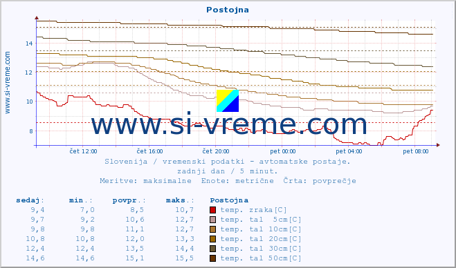 POVPREČJE :: Postojna :: temp. zraka | vlaga | smer vetra | hitrost vetra | sunki vetra | tlak | padavine | sonce | temp. tal  5cm | temp. tal 10cm | temp. tal 20cm | temp. tal 30cm | temp. tal 50cm :: zadnji dan / 5 minut.