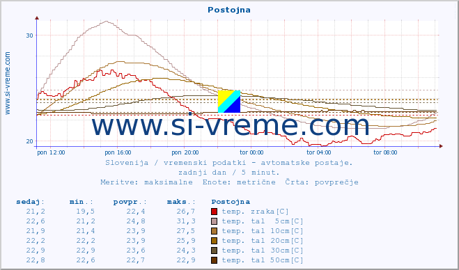 POVPREČJE :: Postojna :: temp. zraka | vlaga | smer vetra | hitrost vetra | sunki vetra | tlak | padavine | sonce | temp. tal  5cm | temp. tal 10cm | temp. tal 20cm | temp. tal 30cm | temp. tal 50cm :: zadnji dan / 5 minut.