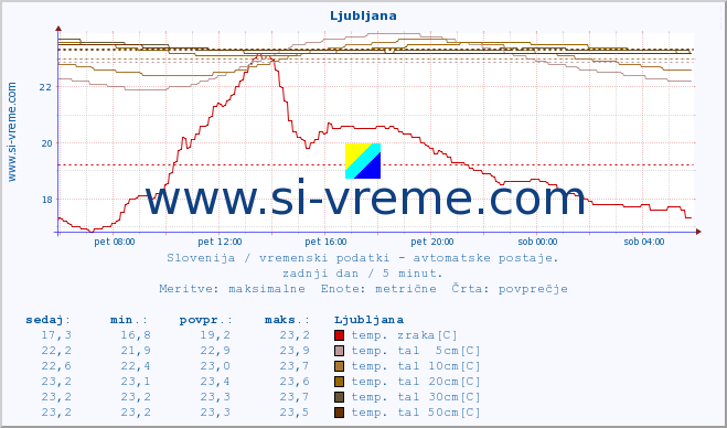 POVPREČJE :: Predel :: temp. zraka | vlaga | smer vetra | hitrost vetra | sunki vetra | tlak | padavine | sonce | temp. tal  5cm | temp. tal 10cm | temp. tal 20cm | temp. tal 30cm | temp. tal 50cm :: zadnji dan / 5 minut.