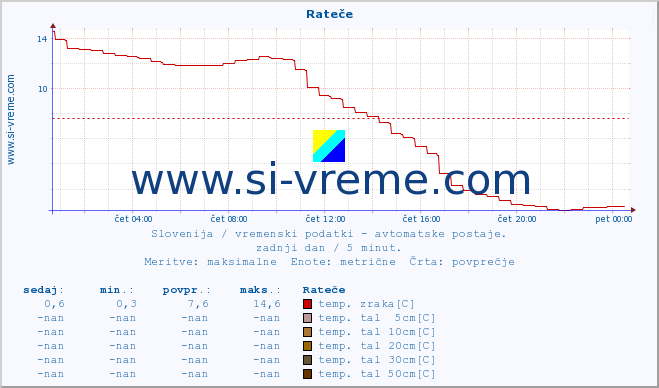 POVPREČJE :: Rateče :: temp. zraka | vlaga | smer vetra | hitrost vetra | sunki vetra | tlak | padavine | sonce | temp. tal  5cm | temp. tal 10cm | temp. tal 20cm | temp. tal 30cm | temp. tal 50cm :: zadnji dan / 5 minut.