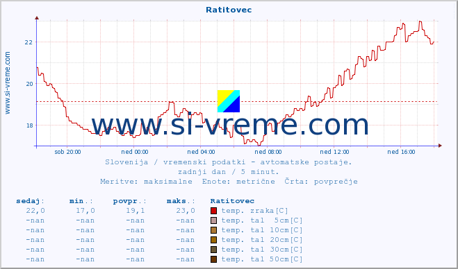 POVPREČJE :: Ratitovec :: temp. zraka | vlaga | smer vetra | hitrost vetra | sunki vetra | tlak | padavine | sonce | temp. tal  5cm | temp. tal 10cm | temp. tal 20cm | temp. tal 30cm | temp. tal 50cm :: zadnji dan / 5 minut.