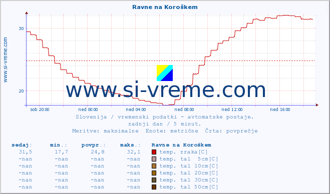 POVPREČJE :: Ravne na Koroškem :: temp. zraka | vlaga | smer vetra | hitrost vetra | sunki vetra | tlak | padavine | sonce | temp. tal  5cm | temp. tal 10cm | temp. tal 20cm | temp. tal 30cm | temp. tal 50cm :: zadnji dan / 5 minut.