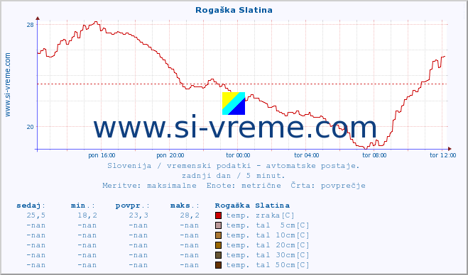 POVPREČJE :: Rogaška Slatina :: temp. zraka | vlaga | smer vetra | hitrost vetra | sunki vetra | tlak | padavine | sonce | temp. tal  5cm | temp. tal 10cm | temp. tal 20cm | temp. tal 30cm | temp. tal 50cm :: zadnji dan / 5 minut.