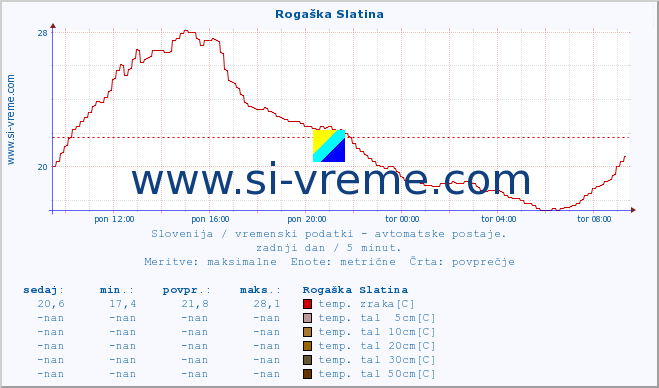 POVPREČJE :: Rogaška Slatina :: temp. zraka | vlaga | smer vetra | hitrost vetra | sunki vetra | tlak | padavine | sonce | temp. tal  5cm | temp. tal 10cm | temp. tal 20cm | temp. tal 30cm | temp. tal 50cm :: zadnji dan / 5 minut.