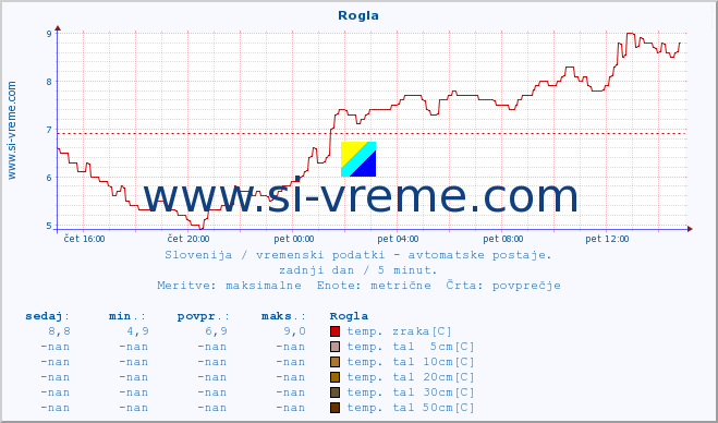 POVPREČJE :: Rogla :: temp. zraka | vlaga | smer vetra | hitrost vetra | sunki vetra | tlak | padavine | sonce | temp. tal  5cm | temp. tal 10cm | temp. tal 20cm | temp. tal 30cm | temp. tal 50cm :: zadnji dan / 5 minut.