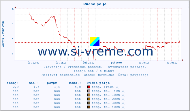 POVPREČJE :: Rudno polje :: temp. zraka | vlaga | smer vetra | hitrost vetra | sunki vetra | tlak | padavine | sonce | temp. tal  5cm | temp. tal 10cm | temp. tal 20cm | temp. tal 30cm | temp. tal 50cm :: zadnji dan / 5 minut.