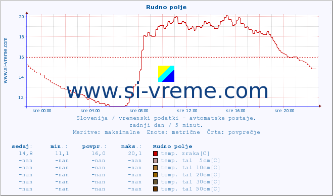 POVPREČJE :: Rudno polje :: temp. zraka | vlaga | smer vetra | hitrost vetra | sunki vetra | tlak | padavine | sonce | temp. tal  5cm | temp. tal 10cm | temp. tal 20cm | temp. tal 30cm | temp. tal 50cm :: zadnji dan / 5 minut.