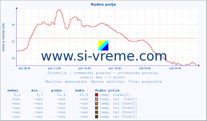 POVPREČJE :: Rudno polje :: temp. zraka | vlaga | smer vetra | hitrost vetra | sunki vetra | tlak | padavine | sonce | temp. tal  5cm | temp. tal 10cm | temp. tal 20cm | temp. tal 30cm | temp. tal 50cm :: zadnji dan / 5 minut.