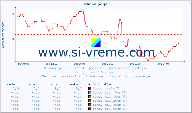 POVPREČJE :: Rudno polje :: temp. zraka | vlaga | smer vetra | hitrost vetra | sunki vetra | tlak | padavine | sonce | temp. tal  5cm | temp. tal 10cm | temp. tal 20cm | temp. tal 30cm | temp. tal 50cm :: zadnji dan / 5 minut.