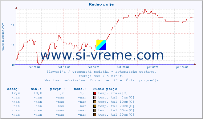 POVPREČJE :: Rudno polje :: temp. zraka | vlaga | smer vetra | hitrost vetra | sunki vetra | tlak | padavine | sonce | temp. tal  5cm | temp. tal 10cm | temp. tal 20cm | temp. tal 30cm | temp. tal 50cm :: zadnji dan / 5 minut.