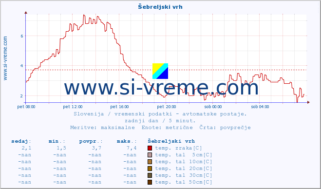 POVPREČJE :: Šebreljski vrh :: temp. zraka | vlaga | smer vetra | hitrost vetra | sunki vetra | tlak | padavine | sonce | temp. tal  5cm | temp. tal 10cm | temp. tal 20cm | temp. tal 30cm | temp. tal 50cm :: zadnji dan / 5 minut.