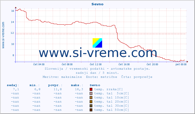 POVPREČJE :: Sevno :: temp. zraka | vlaga | smer vetra | hitrost vetra | sunki vetra | tlak | padavine | sonce | temp. tal  5cm | temp. tal 10cm | temp. tal 20cm | temp. tal 30cm | temp. tal 50cm :: zadnji dan / 5 minut.