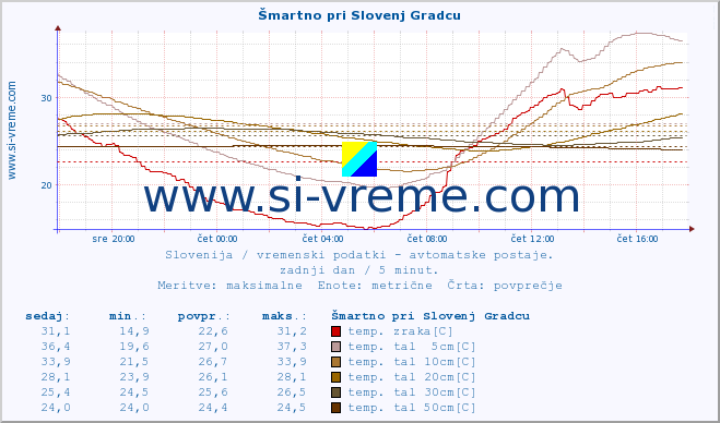 POVPREČJE :: Šmartno pri Slovenj Gradcu :: temp. zraka | vlaga | smer vetra | hitrost vetra | sunki vetra | tlak | padavine | sonce | temp. tal  5cm | temp. tal 10cm | temp. tal 20cm | temp. tal 30cm | temp. tal 50cm :: zadnji dan / 5 minut.