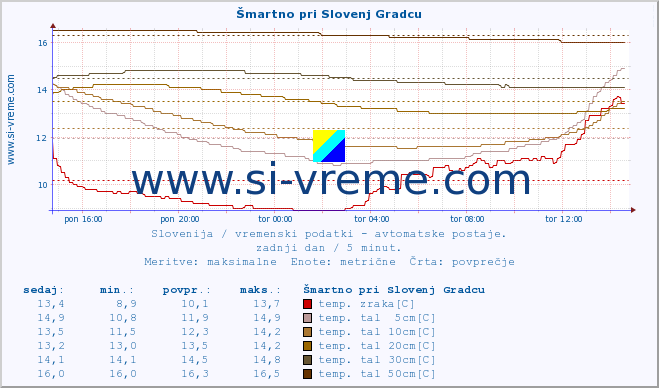 POVPREČJE :: Šmartno pri Slovenj Gradcu :: temp. zraka | vlaga | smer vetra | hitrost vetra | sunki vetra | tlak | padavine | sonce | temp. tal  5cm | temp. tal 10cm | temp. tal 20cm | temp. tal 30cm | temp. tal 50cm :: zadnji dan / 5 minut.