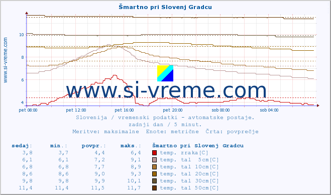 POVPREČJE :: Šmartno pri Slovenj Gradcu :: temp. zraka | vlaga | smer vetra | hitrost vetra | sunki vetra | tlak | padavine | sonce | temp. tal  5cm | temp. tal 10cm | temp. tal 20cm | temp. tal 30cm | temp. tal 50cm :: zadnji dan / 5 minut.