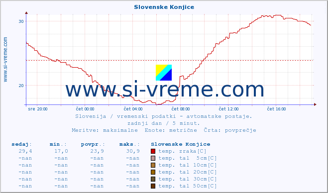 POVPREČJE :: Slovenske Konjice :: temp. zraka | vlaga | smer vetra | hitrost vetra | sunki vetra | tlak | padavine | sonce | temp. tal  5cm | temp. tal 10cm | temp. tal 20cm | temp. tal 30cm | temp. tal 50cm :: zadnji dan / 5 minut.