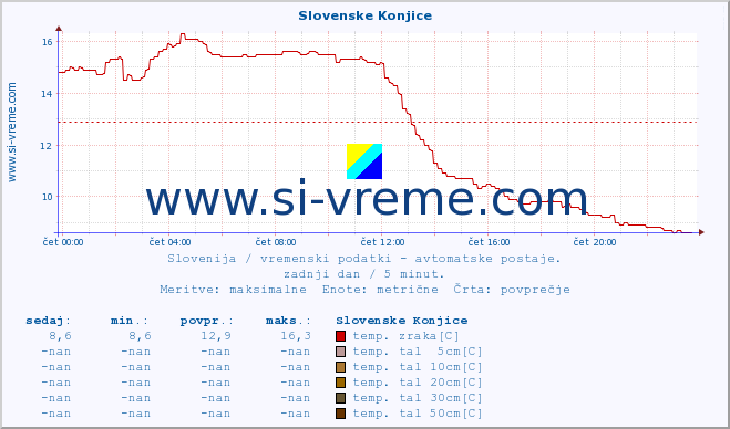 POVPREČJE :: Slovenske Konjice :: temp. zraka | vlaga | smer vetra | hitrost vetra | sunki vetra | tlak | padavine | sonce | temp. tal  5cm | temp. tal 10cm | temp. tal 20cm | temp. tal 30cm | temp. tal 50cm :: zadnji dan / 5 minut.