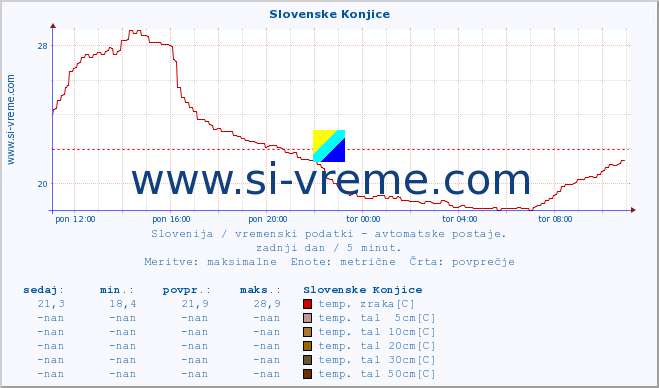 POVPREČJE :: Slovenske Konjice :: temp. zraka | vlaga | smer vetra | hitrost vetra | sunki vetra | tlak | padavine | sonce | temp. tal  5cm | temp. tal 10cm | temp. tal 20cm | temp. tal 30cm | temp. tal 50cm :: zadnji dan / 5 minut.