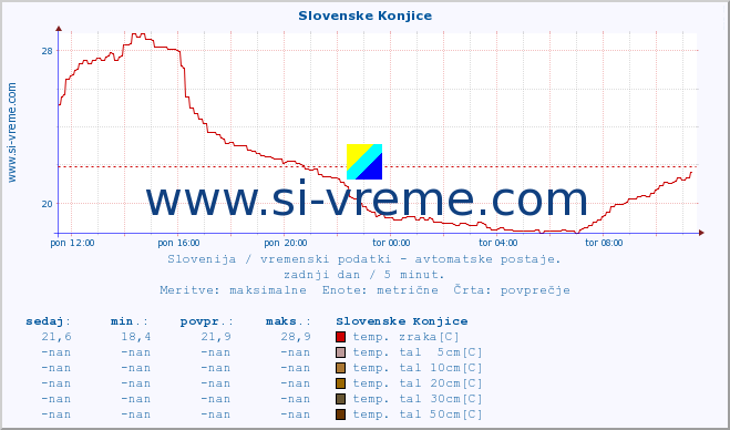 POVPREČJE :: Slovenske Konjice :: temp. zraka | vlaga | smer vetra | hitrost vetra | sunki vetra | tlak | padavine | sonce | temp. tal  5cm | temp. tal 10cm | temp. tal 20cm | temp. tal 30cm | temp. tal 50cm :: zadnji dan / 5 minut.