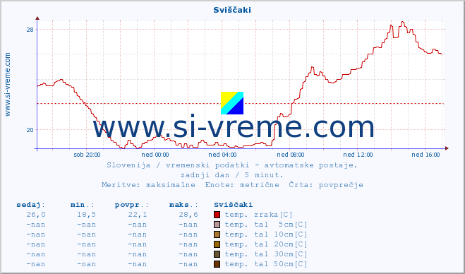 POVPREČJE :: Sviščaki :: temp. zraka | vlaga | smer vetra | hitrost vetra | sunki vetra | tlak | padavine | sonce | temp. tal  5cm | temp. tal 10cm | temp. tal 20cm | temp. tal 30cm | temp. tal 50cm :: zadnji dan / 5 minut.