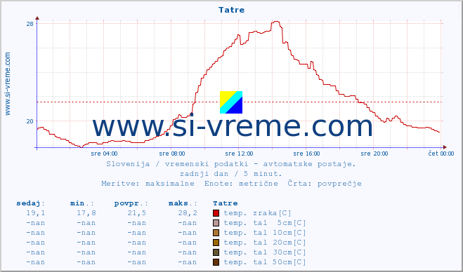 POVPREČJE :: Tatre :: temp. zraka | vlaga | smer vetra | hitrost vetra | sunki vetra | tlak | padavine | sonce | temp. tal  5cm | temp. tal 10cm | temp. tal 20cm | temp. tal 30cm | temp. tal 50cm :: zadnji dan / 5 minut.