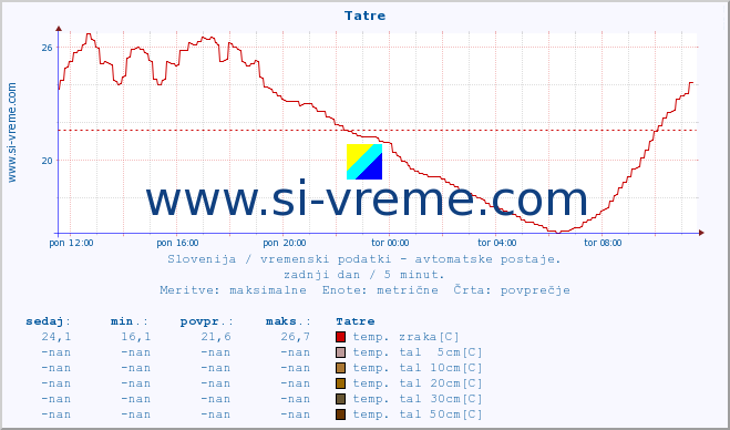 POVPREČJE :: Tatre :: temp. zraka | vlaga | smer vetra | hitrost vetra | sunki vetra | tlak | padavine | sonce | temp. tal  5cm | temp. tal 10cm | temp. tal 20cm | temp. tal 30cm | temp. tal 50cm :: zadnji dan / 5 minut.