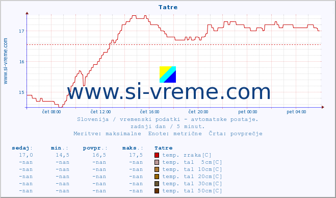 POVPREČJE :: Tatre :: temp. zraka | vlaga | smer vetra | hitrost vetra | sunki vetra | tlak | padavine | sonce | temp. tal  5cm | temp. tal 10cm | temp. tal 20cm | temp. tal 30cm | temp. tal 50cm :: zadnji dan / 5 minut.