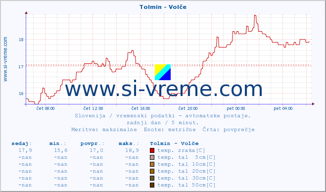 POVPREČJE :: Tolmin - Volče :: temp. zraka | vlaga | smer vetra | hitrost vetra | sunki vetra | tlak | padavine | sonce | temp. tal  5cm | temp. tal 10cm | temp. tal 20cm | temp. tal 30cm | temp. tal 50cm :: zadnji dan / 5 minut.