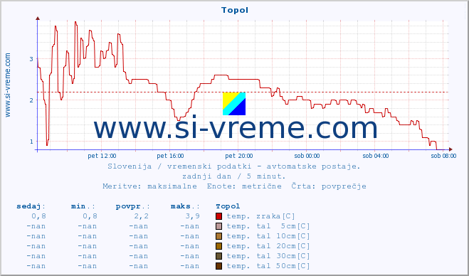 POVPREČJE :: Topol :: temp. zraka | vlaga | smer vetra | hitrost vetra | sunki vetra | tlak | padavine | sonce | temp. tal  5cm | temp. tal 10cm | temp. tal 20cm | temp. tal 30cm | temp. tal 50cm :: zadnji dan / 5 minut.