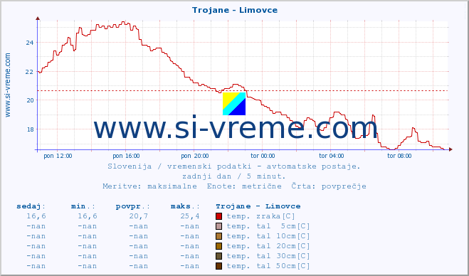 POVPREČJE :: Trojane - Limovce :: temp. zraka | vlaga | smer vetra | hitrost vetra | sunki vetra | tlak | padavine | sonce | temp. tal  5cm | temp. tal 10cm | temp. tal 20cm | temp. tal 30cm | temp. tal 50cm :: zadnji dan / 5 minut.