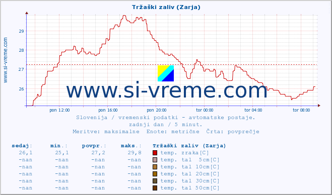 POVPREČJE :: Tržaški zaliv (Zarja) :: temp. zraka | vlaga | smer vetra | hitrost vetra | sunki vetra | tlak | padavine | sonce | temp. tal  5cm | temp. tal 10cm | temp. tal 20cm | temp. tal 30cm | temp. tal 50cm :: zadnji dan / 5 minut.