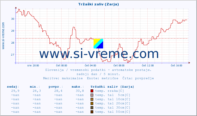 POVPREČJE :: Tržaški zaliv (Zarja) :: temp. zraka | vlaga | smer vetra | hitrost vetra | sunki vetra | tlak | padavine | sonce | temp. tal  5cm | temp. tal 10cm | temp. tal 20cm | temp. tal 30cm | temp. tal 50cm :: zadnji dan / 5 minut.