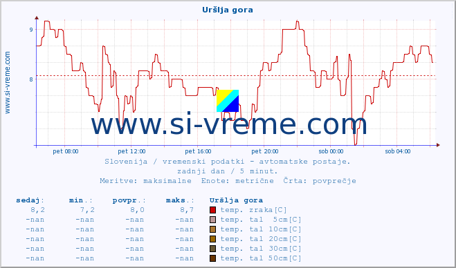 POVPREČJE :: Uršlja gora :: temp. zraka | vlaga | smer vetra | hitrost vetra | sunki vetra | tlak | padavine | sonce | temp. tal  5cm | temp. tal 10cm | temp. tal 20cm | temp. tal 30cm | temp. tal 50cm :: zadnji dan / 5 minut.