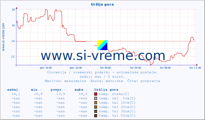 POVPREČJE :: Uršlja gora :: temp. zraka | vlaga | smer vetra | hitrost vetra | sunki vetra | tlak | padavine | sonce | temp. tal  5cm | temp. tal 10cm | temp. tal 20cm | temp. tal 30cm | temp. tal 50cm :: zadnji dan / 5 minut.