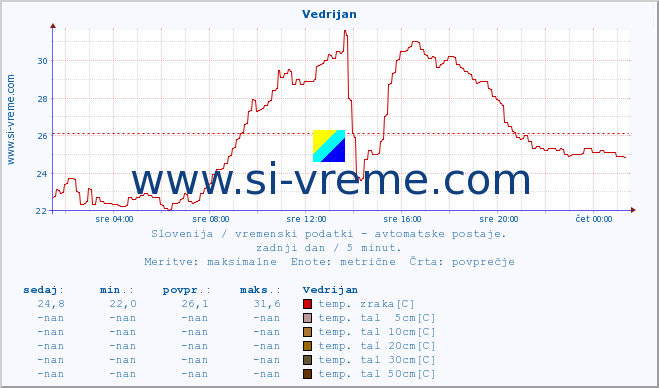 POVPREČJE :: Vedrijan :: temp. zraka | vlaga | smer vetra | hitrost vetra | sunki vetra | tlak | padavine | sonce | temp. tal  5cm | temp. tal 10cm | temp. tal 20cm | temp. tal 30cm | temp. tal 50cm :: zadnji dan / 5 minut.