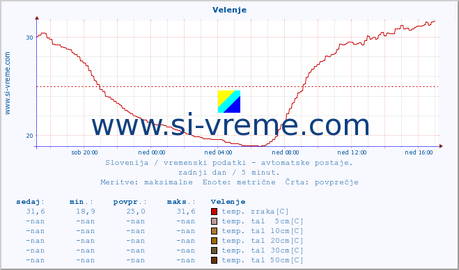 POVPREČJE :: Velenje :: temp. zraka | vlaga | smer vetra | hitrost vetra | sunki vetra | tlak | padavine | sonce | temp. tal  5cm | temp. tal 10cm | temp. tal 20cm | temp. tal 30cm | temp. tal 50cm :: zadnji dan / 5 minut.