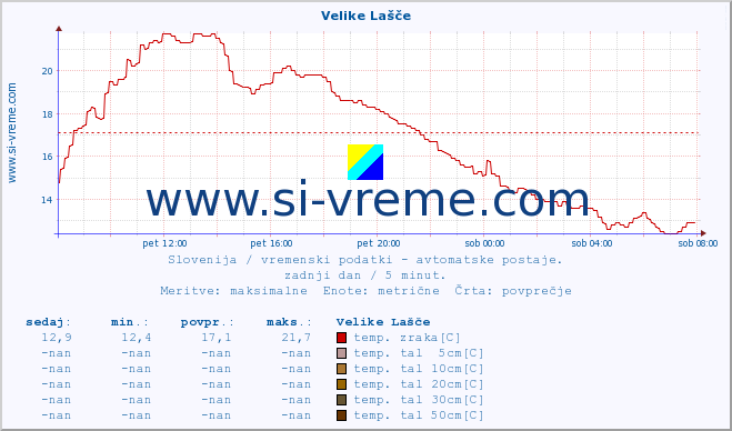 POVPREČJE :: Velike Lašče :: temp. zraka | vlaga | smer vetra | hitrost vetra | sunki vetra | tlak | padavine | sonce | temp. tal  5cm | temp. tal 10cm | temp. tal 20cm | temp. tal 30cm | temp. tal 50cm :: zadnji dan / 5 minut.