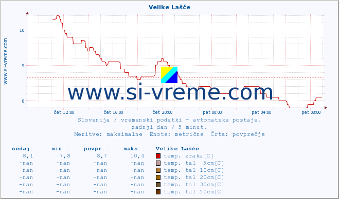 POVPREČJE :: Velike Lašče :: temp. zraka | vlaga | smer vetra | hitrost vetra | sunki vetra | tlak | padavine | sonce | temp. tal  5cm | temp. tal 10cm | temp. tal 20cm | temp. tal 30cm | temp. tal 50cm :: zadnji dan / 5 minut.