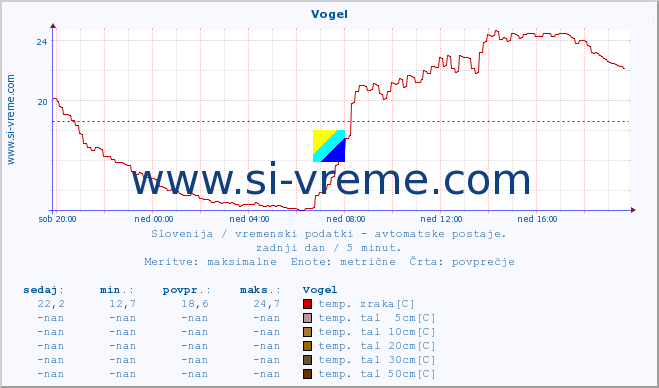 POVPREČJE :: Vogel :: temp. zraka | vlaga | smer vetra | hitrost vetra | sunki vetra | tlak | padavine | sonce | temp. tal  5cm | temp. tal 10cm | temp. tal 20cm | temp. tal 30cm | temp. tal 50cm :: zadnji dan / 5 minut.