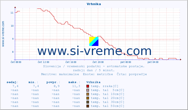 POVPREČJE :: Vrhnika :: temp. zraka | vlaga | smer vetra | hitrost vetra | sunki vetra | tlak | padavine | sonce | temp. tal  5cm | temp. tal 10cm | temp. tal 20cm | temp. tal 30cm | temp. tal 50cm :: zadnji dan / 5 minut.