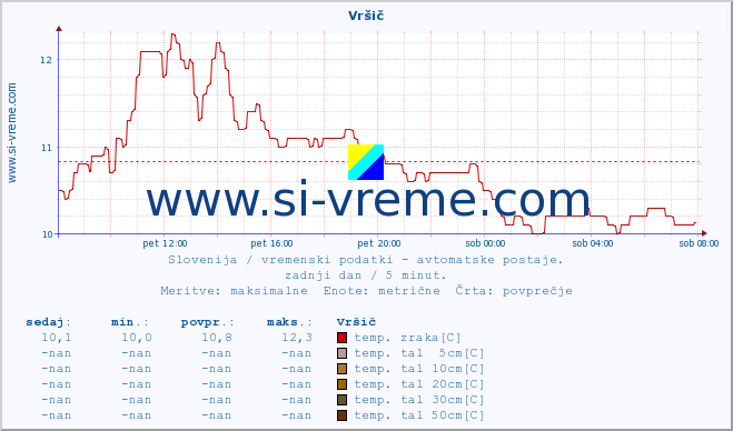 POVPREČJE :: Vršič :: temp. zraka | vlaga | smer vetra | hitrost vetra | sunki vetra | tlak | padavine | sonce | temp. tal  5cm | temp. tal 10cm | temp. tal 20cm | temp. tal 30cm | temp. tal 50cm :: zadnji dan / 5 minut.