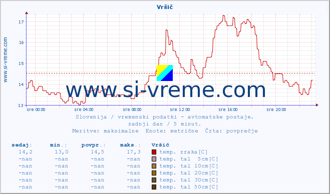 POVPREČJE :: Vršič :: temp. zraka | vlaga | smer vetra | hitrost vetra | sunki vetra | tlak | padavine | sonce | temp. tal  5cm | temp. tal 10cm | temp. tal 20cm | temp. tal 30cm | temp. tal 50cm :: zadnji dan / 5 minut.