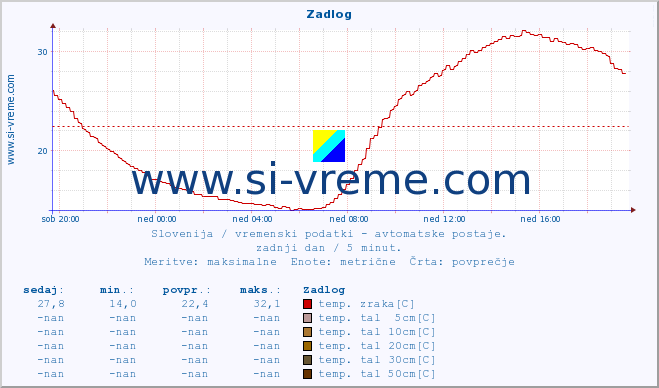 POVPREČJE :: Zadlog :: temp. zraka | vlaga | smer vetra | hitrost vetra | sunki vetra | tlak | padavine | sonce | temp. tal  5cm | temp. tal 10cm | temp. tal 20cm | temp. tal 30cm | temp. tal 50cm :: zadnji dan / 5 minut.