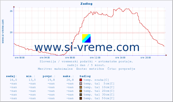 POVPREČJE :: Zadlog :: temp. zraka | vlaga | smer vetra | hitrost vetra | sunki vetra | tlak | padavine | sonce | temp. tal  5cm | temp. tal 10cm | temp. tal 20cm | temp. tal 30cm | temp. tal 50cm :: zadnji dan / 5 minut.