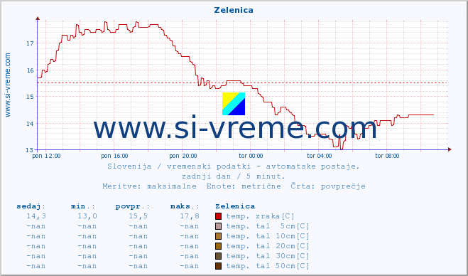 POVPREČJE :: Zelenica :: temp. zraka | vlaga | smer vetra | hitrost vetra | sunki vetra | tlak | padavine | sonce | temp. tal  5cm | temp. tal 10cm | temp. tal 20cm | temp. tal 30cm | temp. tal 50cm :: zadnji dan / 5 minut.