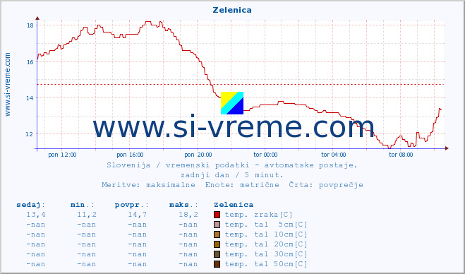 POVPREČJE :: Zelenica :: temp. zraka | vlaga | smer vetra | hitrost vetra | sunki vetra | tlak | padavine | sonce | temp. tal  5cm | temp. tal 10cm | temp. tal 20cm | temp. tal 30cm | temp. tal 50cm :: zadnji dan / 5 minut.